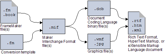 Mif2Go conversion process diagram