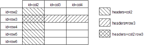 Extent of row and column groups